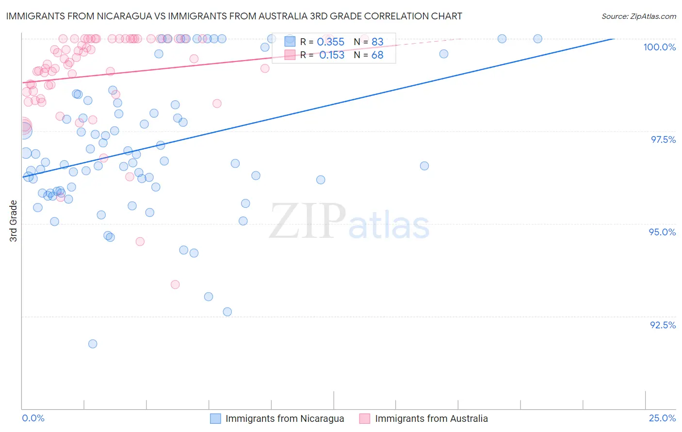 Immigrants from Nicaragua vs Immigrants from Australia 3rd Grade