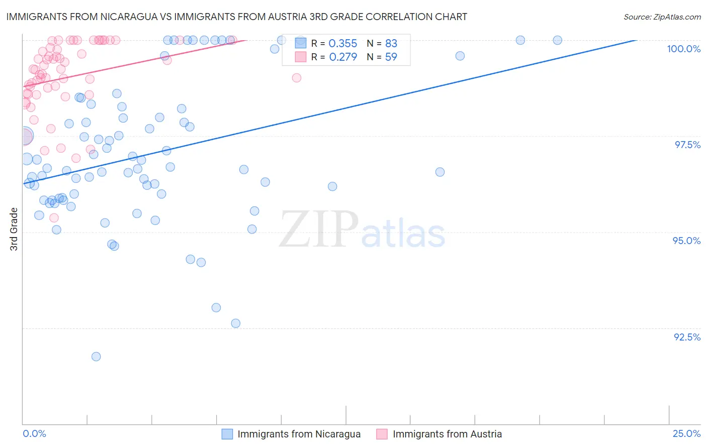 Immigrants from Nicaragua vs Immigrants from Austria 3rd Grade