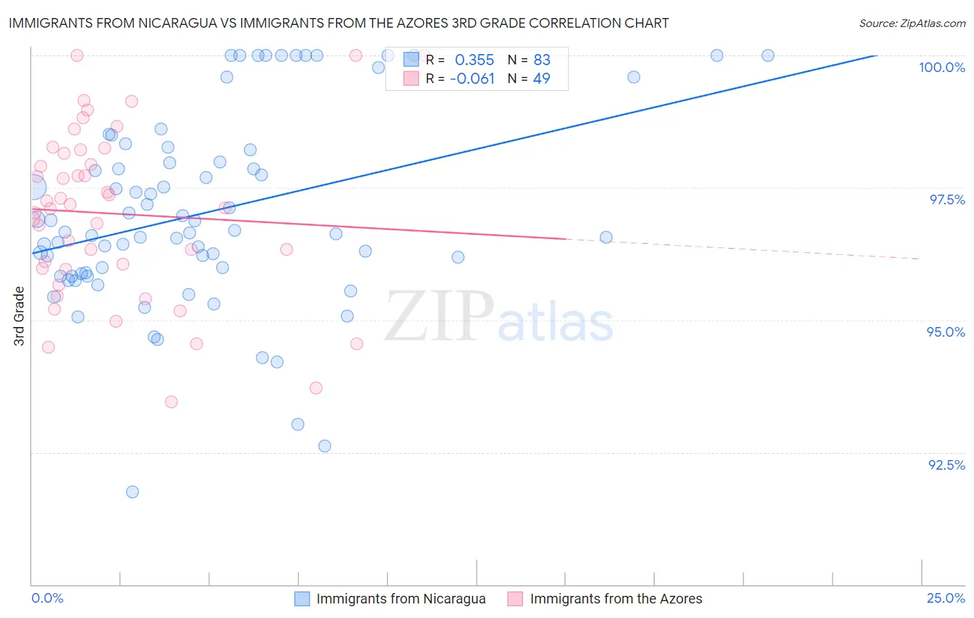 Immigrants from Nicaragua vs Immigrants from the Azores 3rd Grade