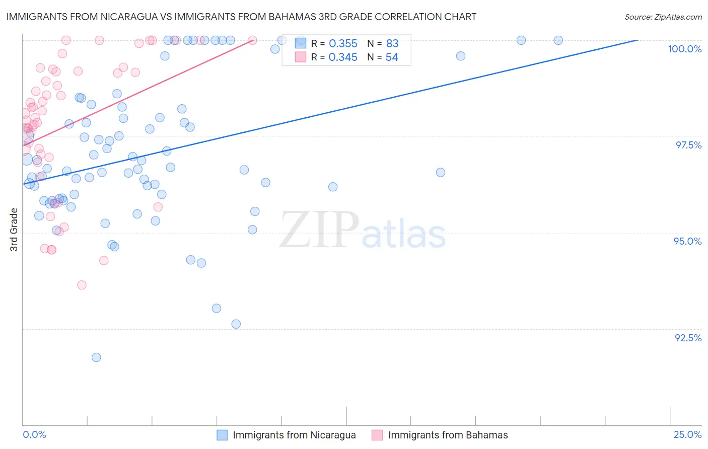 Immigrants from Nicaragua vs Immigrants from Bahamas 3rd Grade