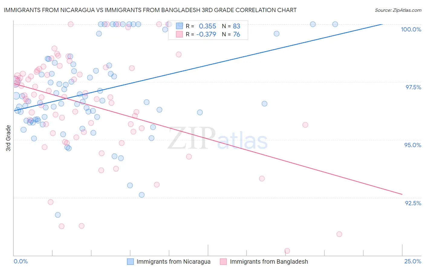 Immigrants from Nicaragua vs Immigrants from Bangladesh 3rd Grade