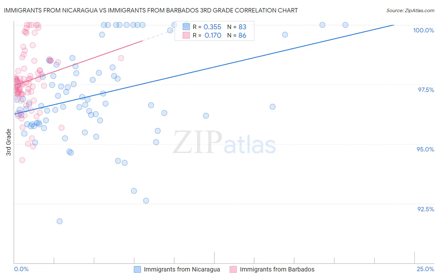 Immigrants from Nicaragua vs Immigrants from Barbados 3rd Grade