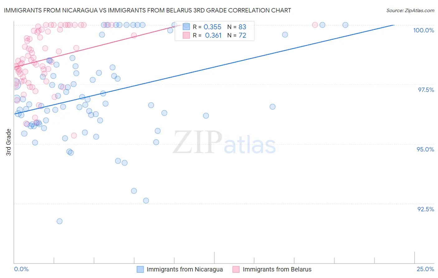 Immigrants from Nicaragua vs Immigrants from Belarus 3rd Grade
