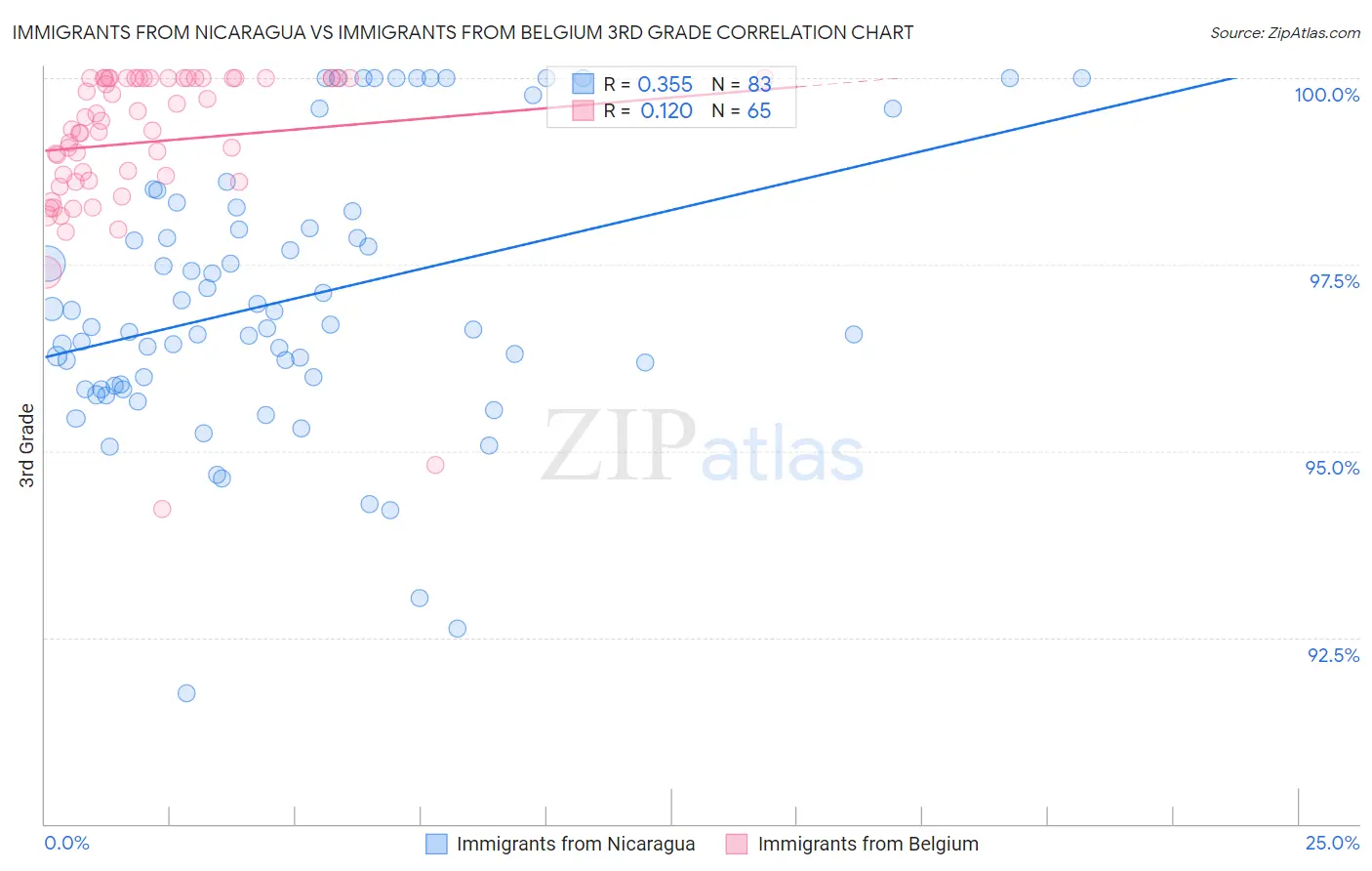 Immigrants from Nicaragua vs Immigrants from Belgium 3rd Grade