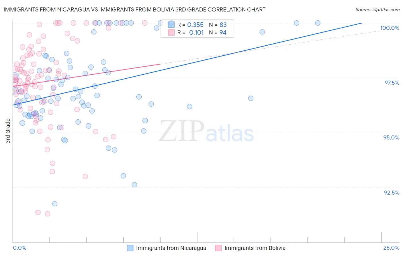Immigrants from Nicaragua vs Immigrants from Bolivia 3rd Grade