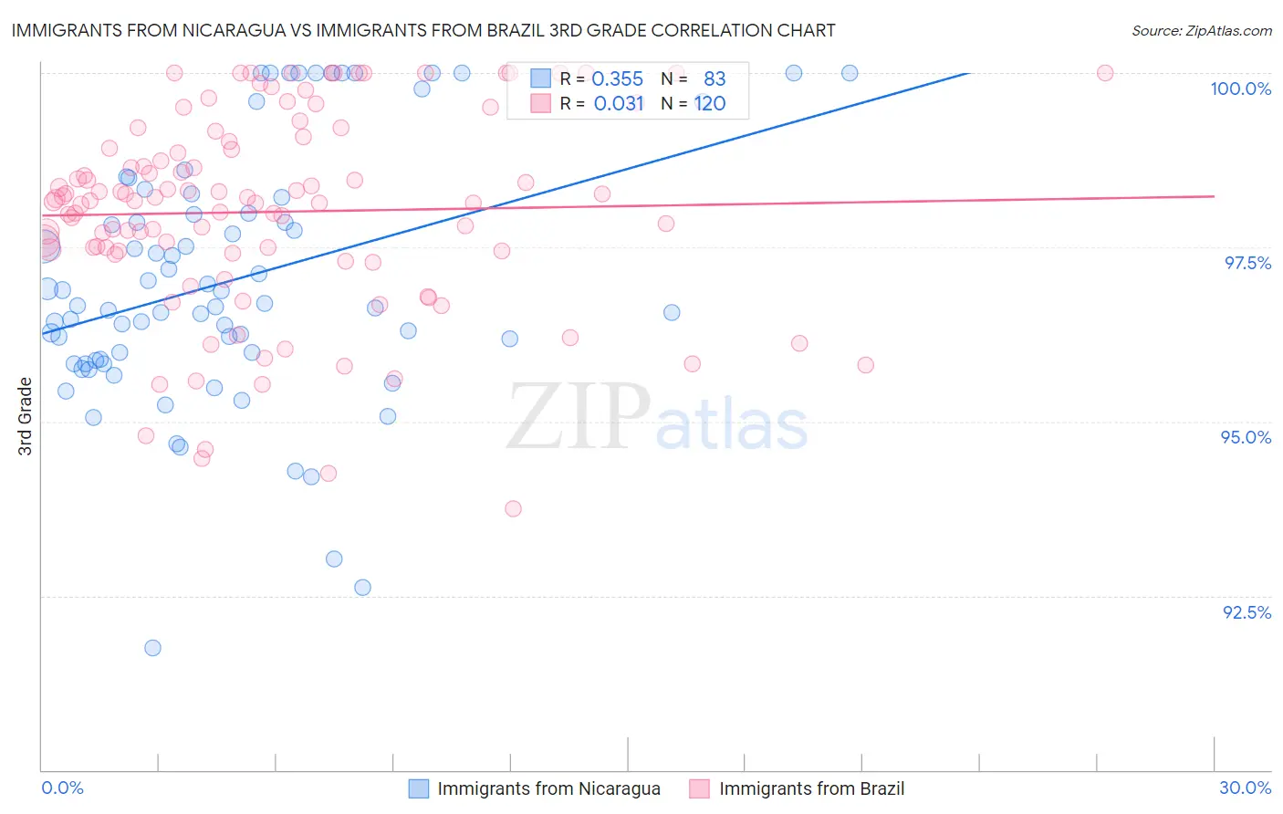 Immigrants from Nicaragua vs Immigrants from Brazil 3rd Grade