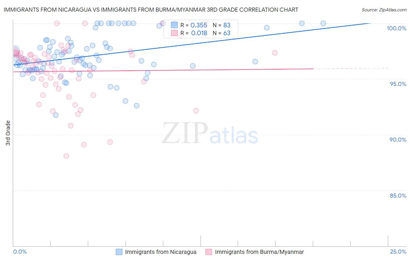 Immigrants from Nicaragua vs Immigrants from Burma/Myanmar 3rd Grade