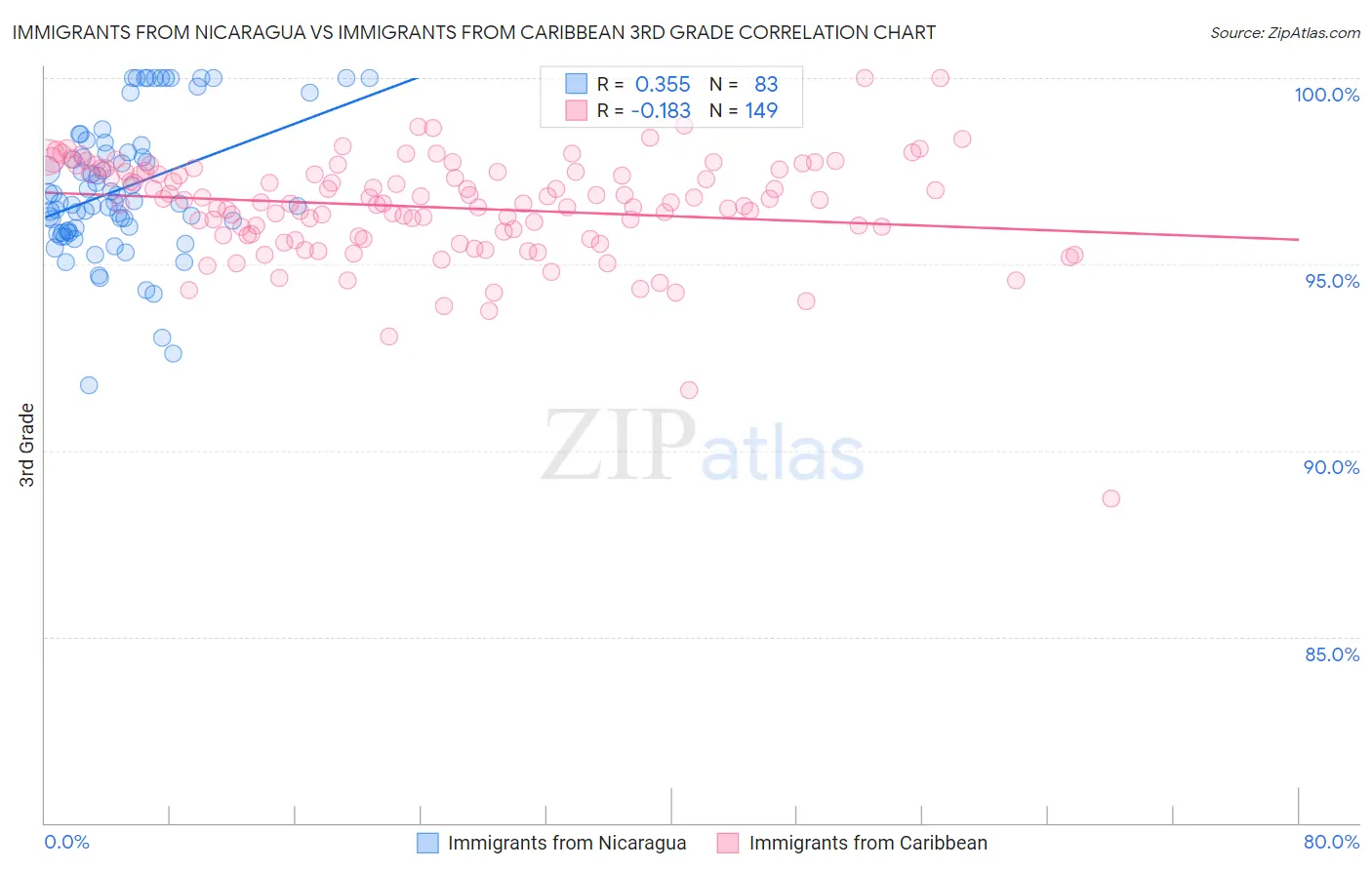 Immigrants from Nicaragua vs Immigrants from Caribbean 3rd Grade