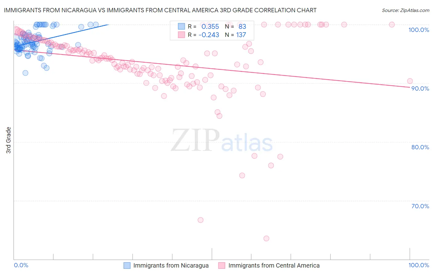 Immigrants from Nicaragua vs Immigrants from Central America 3rd Grade