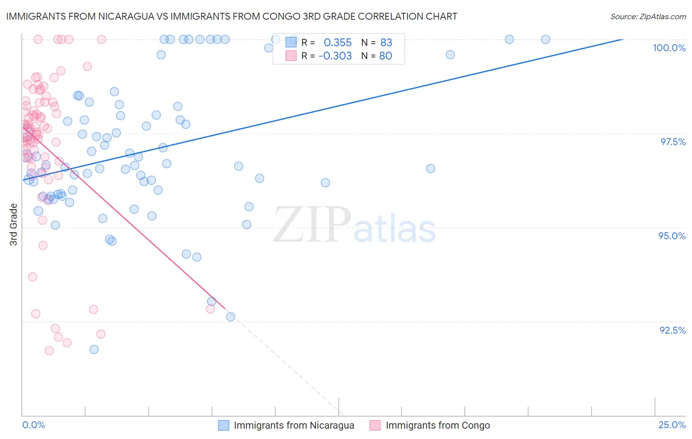 Immigrants from Nicaragua vs Immigrants from Congo 3rd Grade