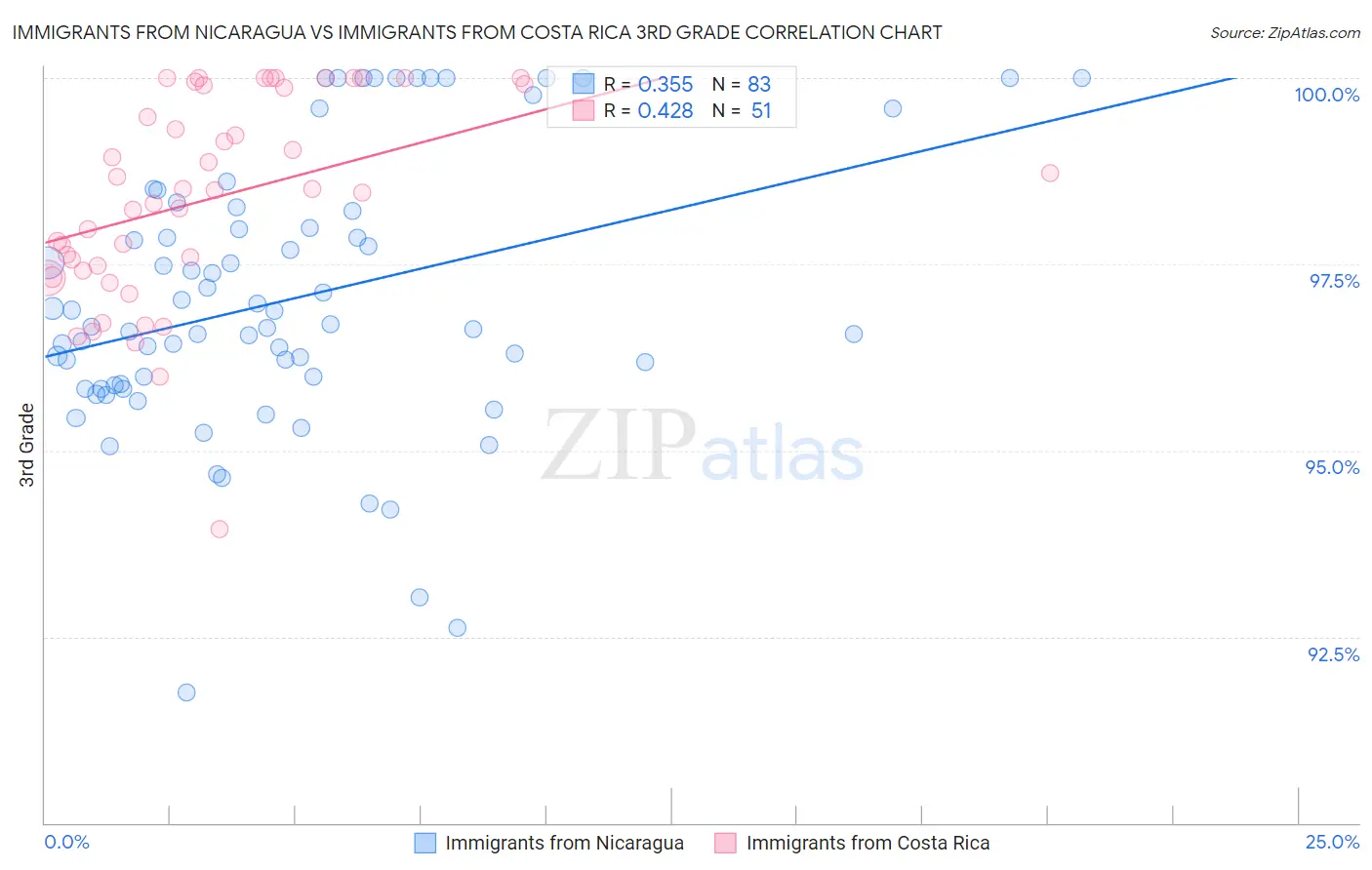 Immigrants from Nicaragua vs Immigrants from Costa Rica 3rd Grade