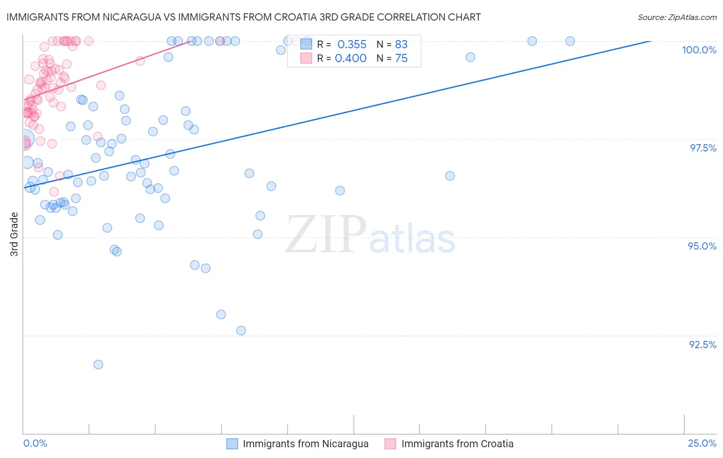 Immigrants from Nicaragua vs Immigrants from Croatia 3rd Grade