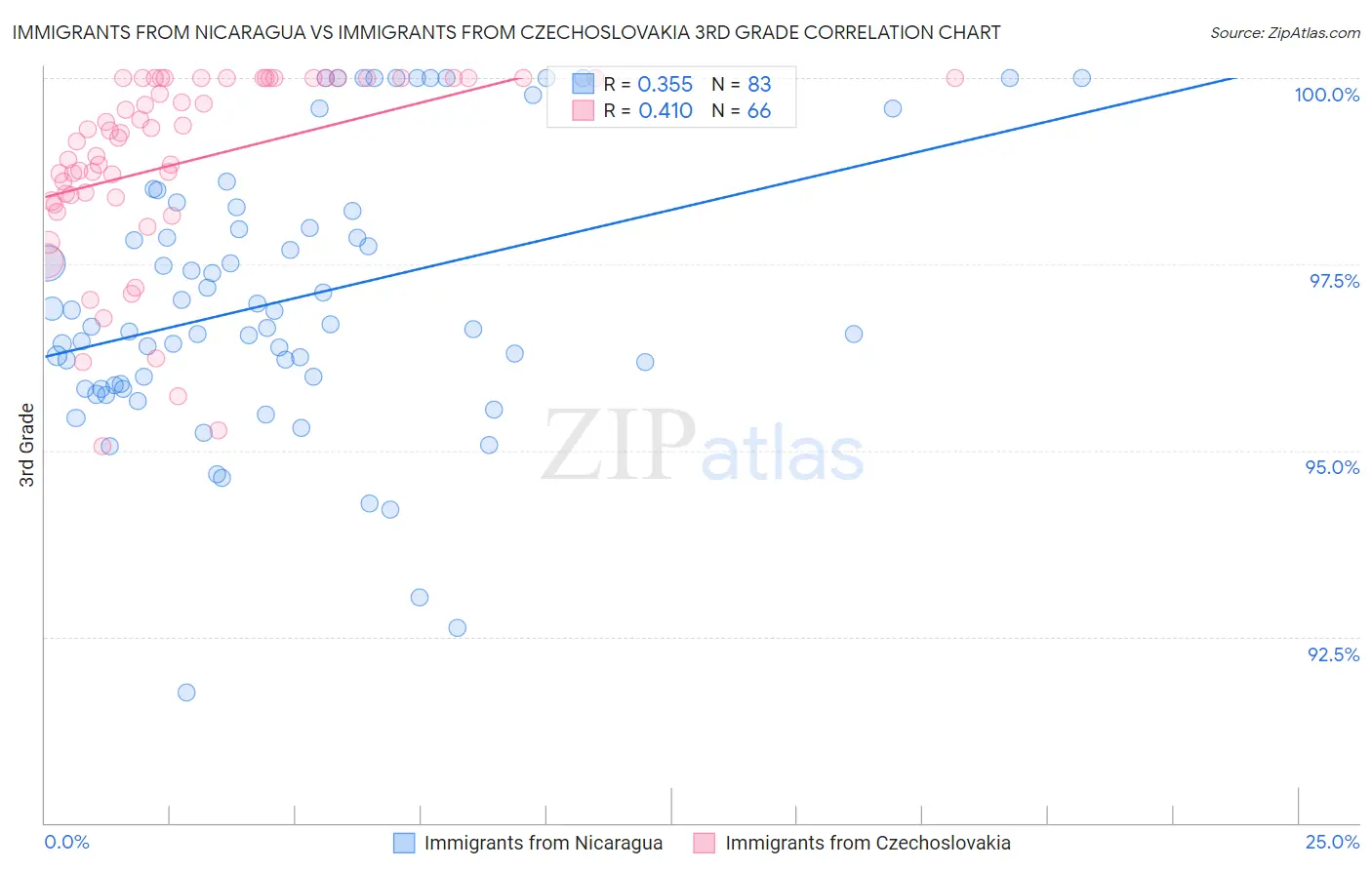 Immigrants from Nicaragua vs Immigrants from Czechoslovakia 3rd Grade