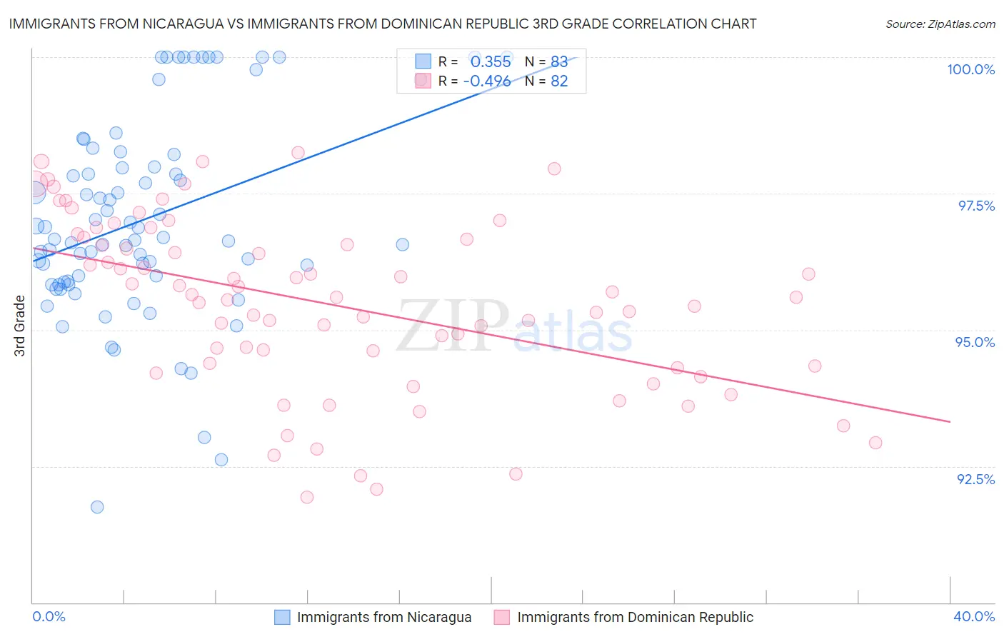 Immigrants from Nicaragua vs Immigrants from Dominican Republic 3rd Grade