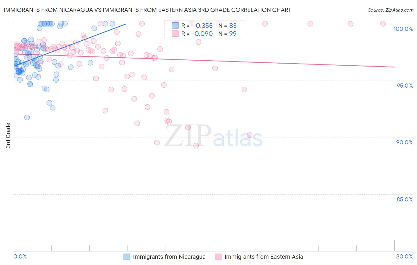Immigrants from Nicaragua vs Immigrants from Eastern Asia 3rd Grade