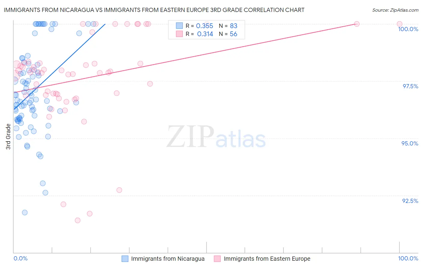 Immigrants from Nicaragua vs Immigrants from Eastern Europe 3rd Grade