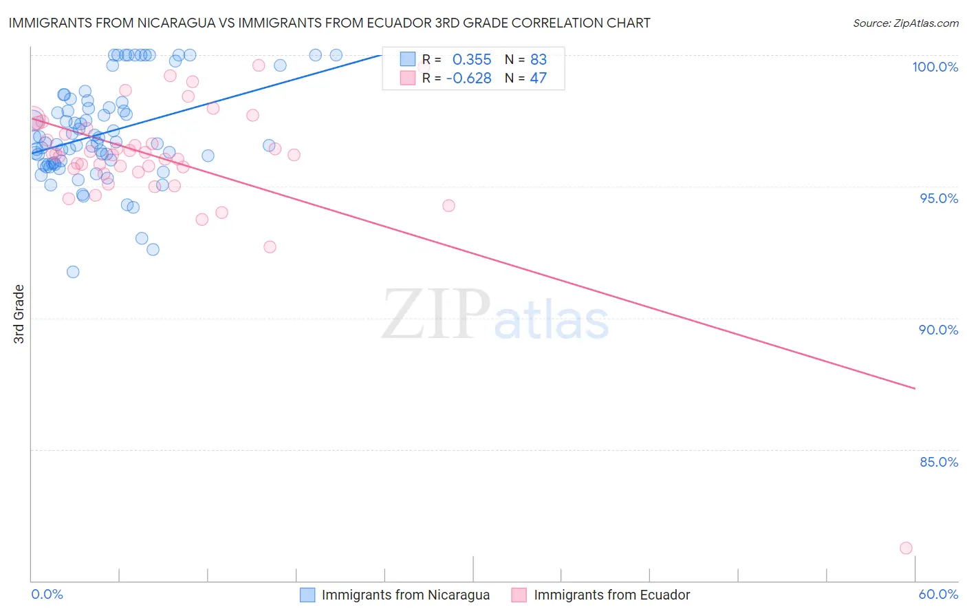 Immigrants from Nicaragua vs Immigrants from Ecuador 3rd Grade