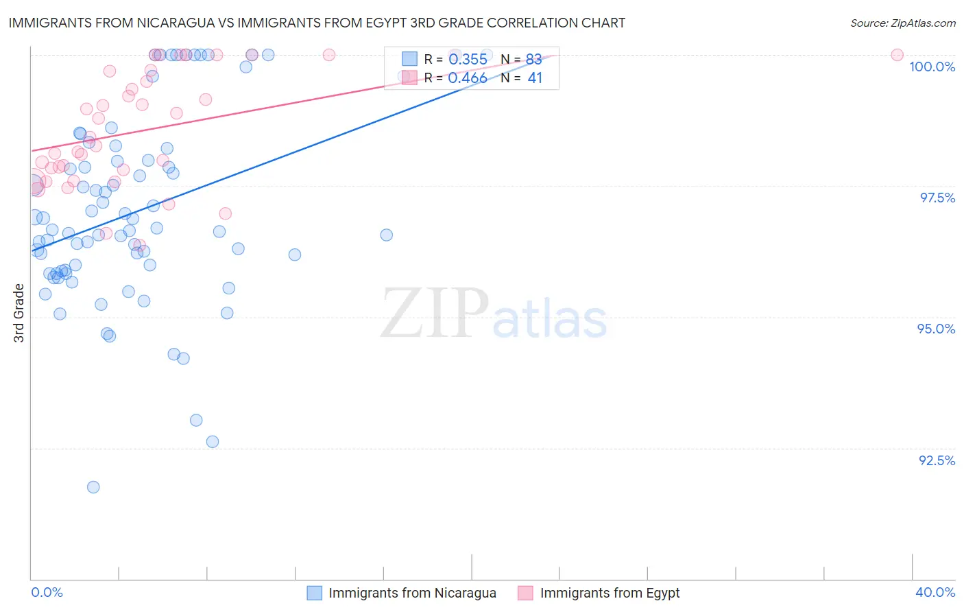 Immigrants from Nicaragua vs Immigrants from Egypt 3rd Grade