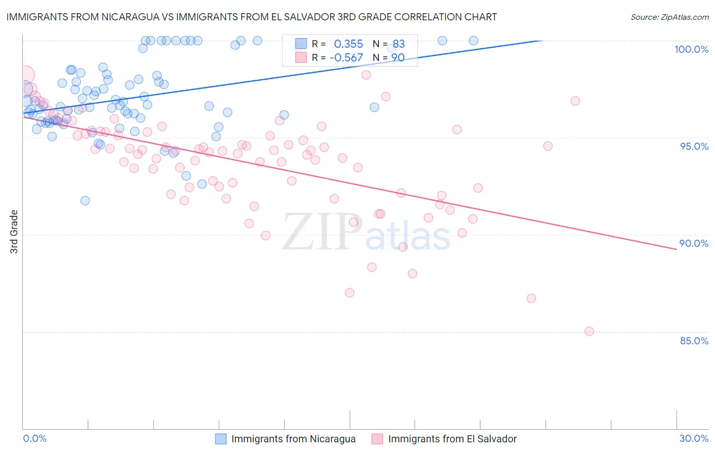 Immigrants from Nicaragua vs Immigrants from El Salvador 3rd Grade