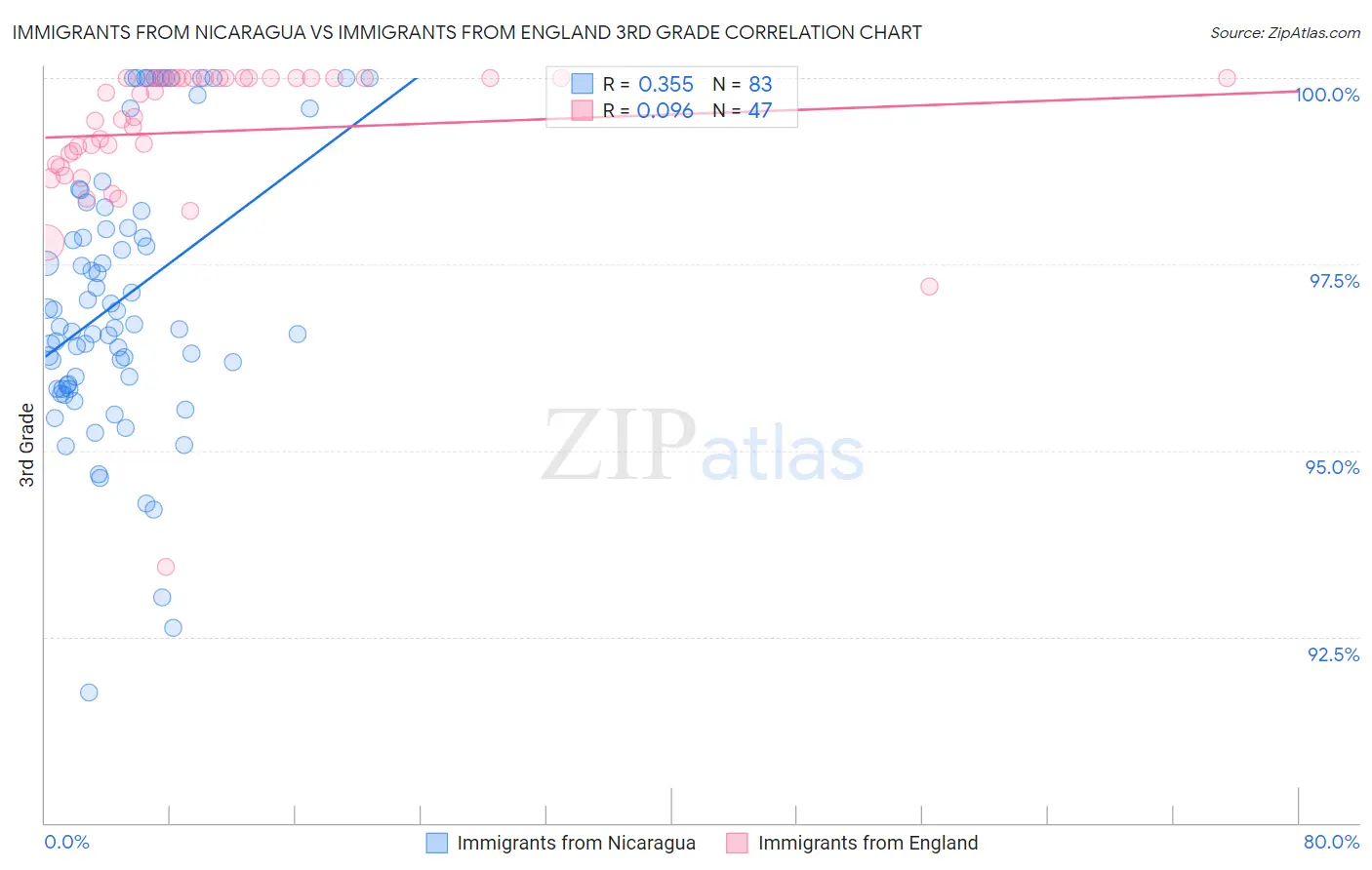 Immigrants from Nicaragua vs Immigrants from England 3rd Grade
