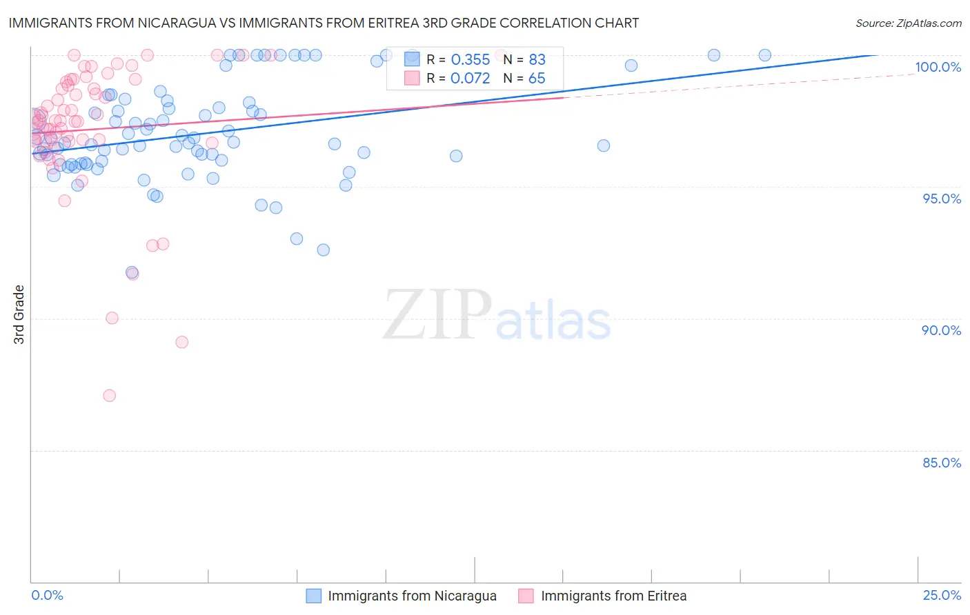 Immigrants from Nicaragua vs Immigrants from Eritrea 3rd Grade