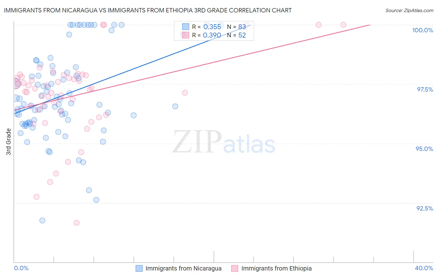 Immigrants from Nicaragua vs Immigrants from Ethiopia 3rd Grade