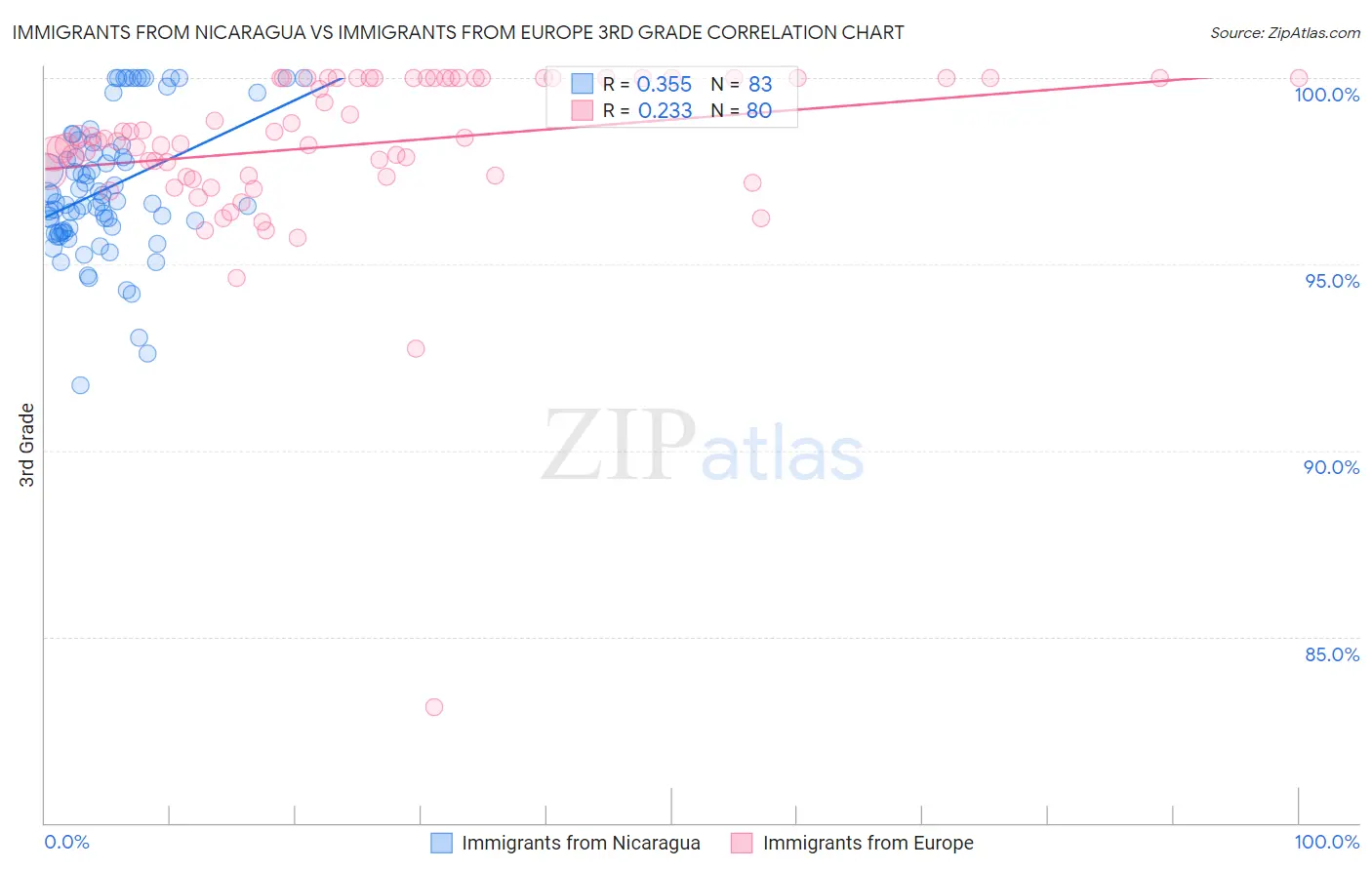 Immigrants from Nicaragua vs Immigrants from Europe 3rd Grade