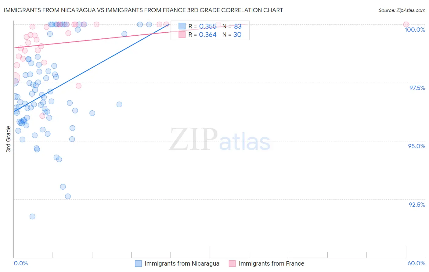 Immigrants from Nicaragua vs Immigrants from France 3rd Grade