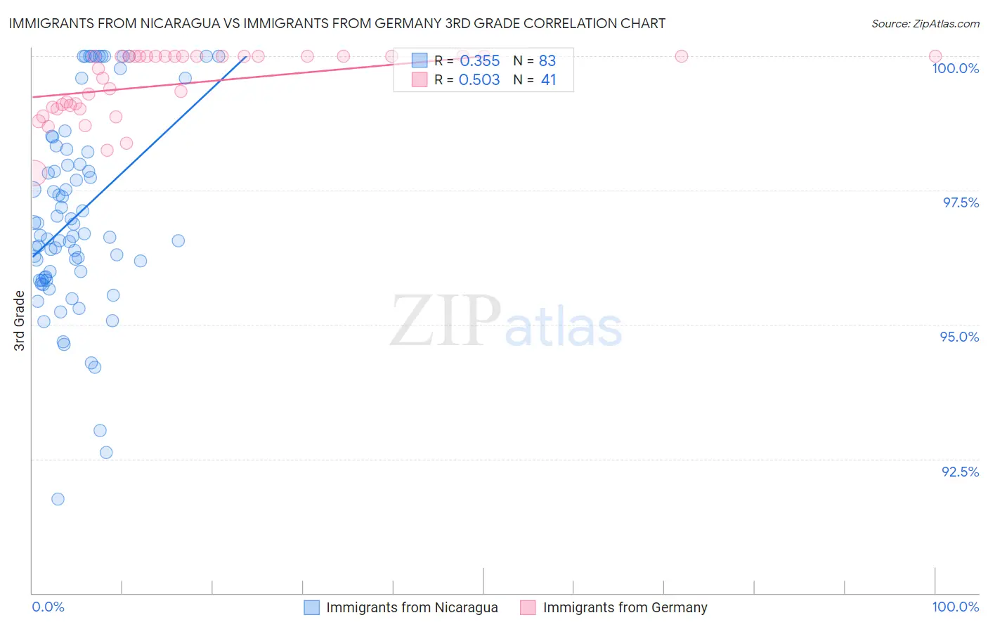 Immigrants from Nicaragua vs Immigrants from Germany 3rd Grade