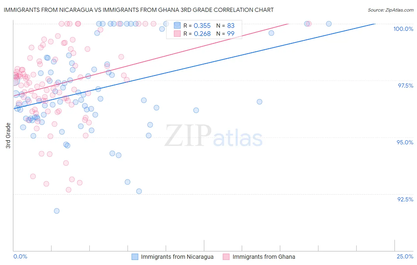 Immigrants from Nicaragua vs Immigrants from Ghana 3rd Grade
