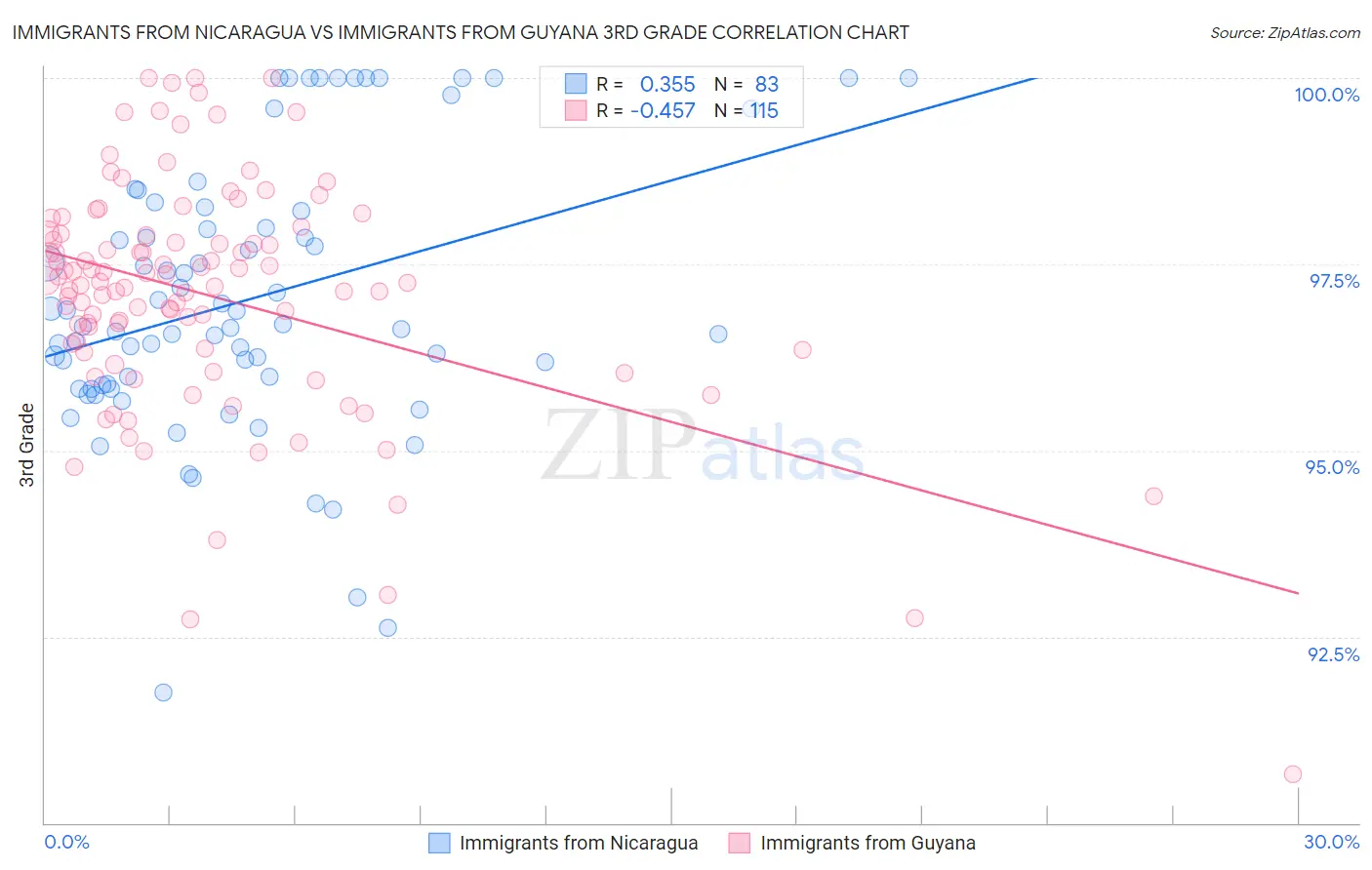 Immigrants from Nicaragua vs Immigrants from Guyana 3rd Grade