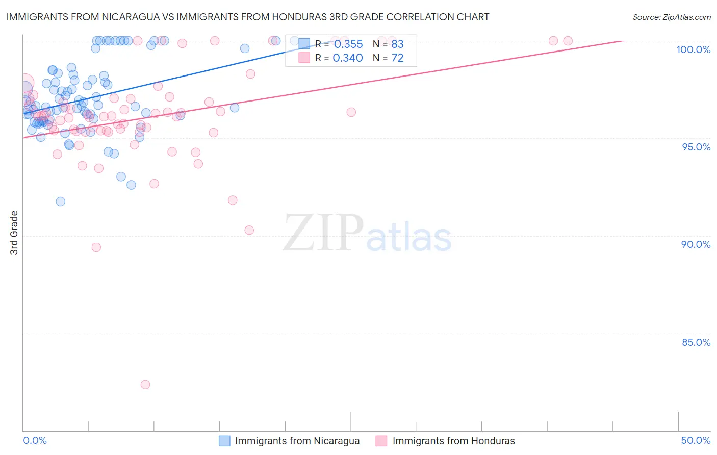 Immigrants from Nicaragua vs Immigrants from Honduras 3rd Grade