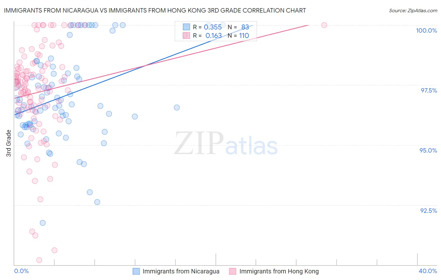 Immigrants from Nicaragua vs Immigrants from Hong Kong 3rd Grade