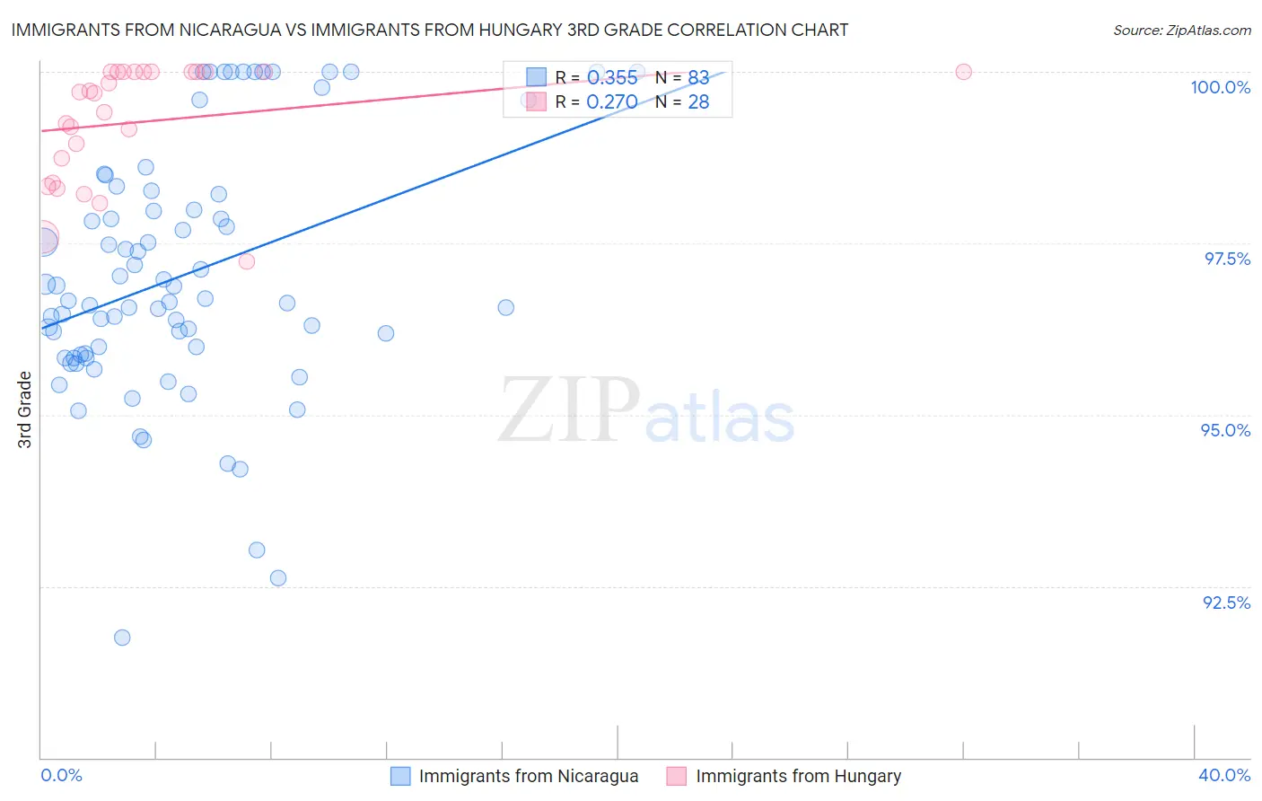 Immigrants from Nicaragua vs Immigrants from Hungary 3rd Grade