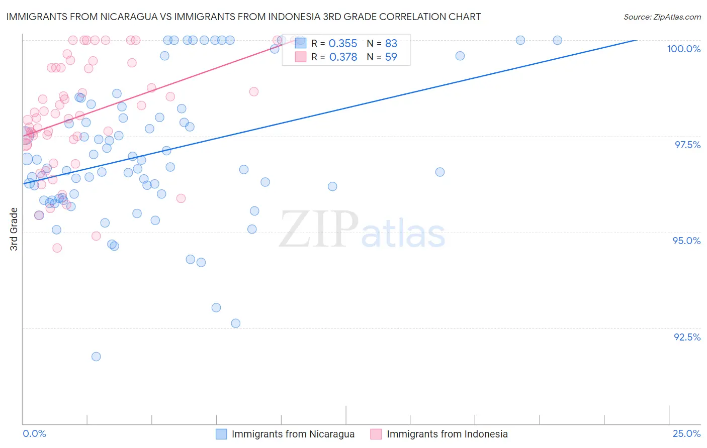 Immigrants from Nicaragua vs Immigrants from Indonesia 3rd Grade
