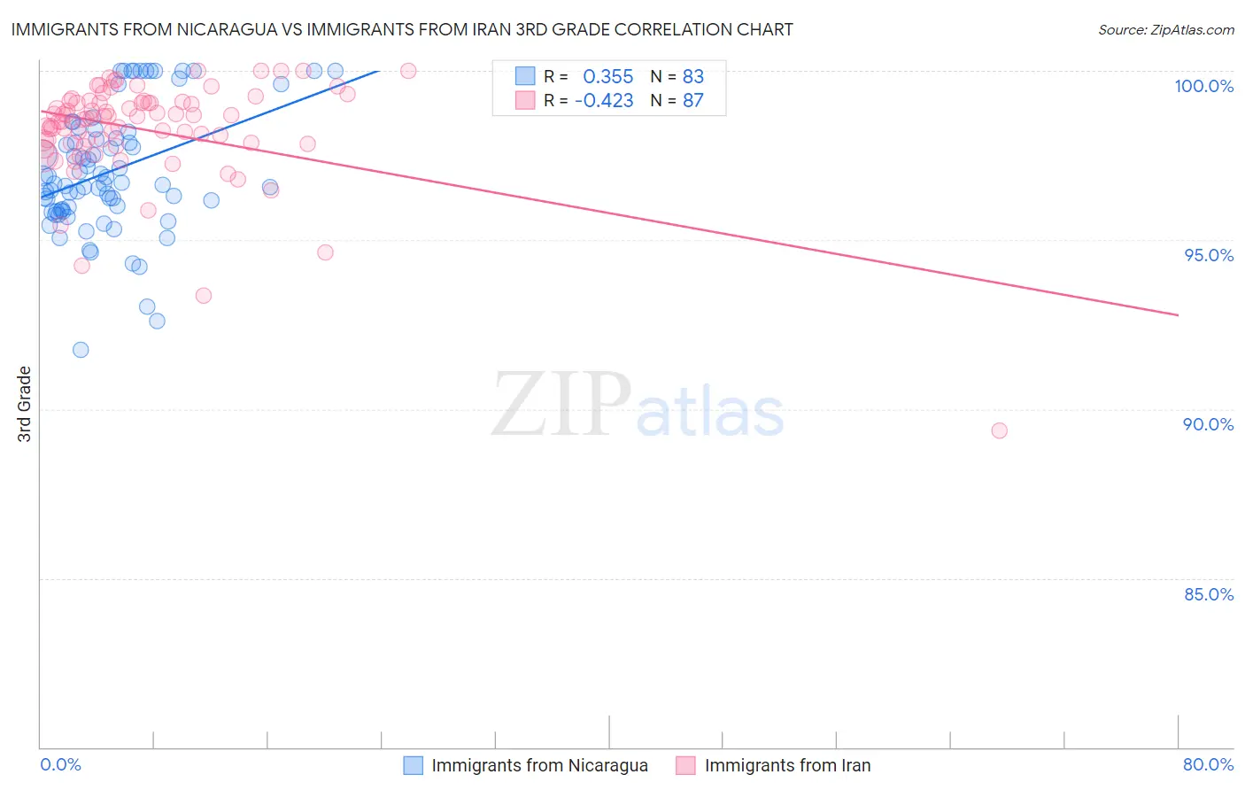 Immigrants from Nicaragua vs Immigrants from Iran 3rd Grade
