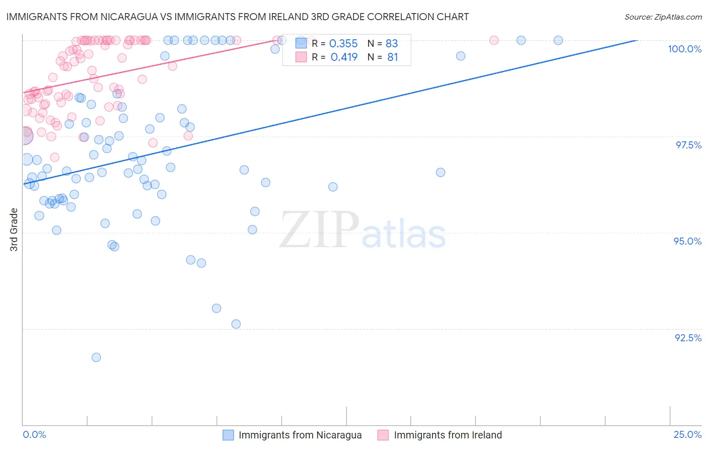Immigrants from Nicaragua vs Immigrants from Ireland 3rd Grade