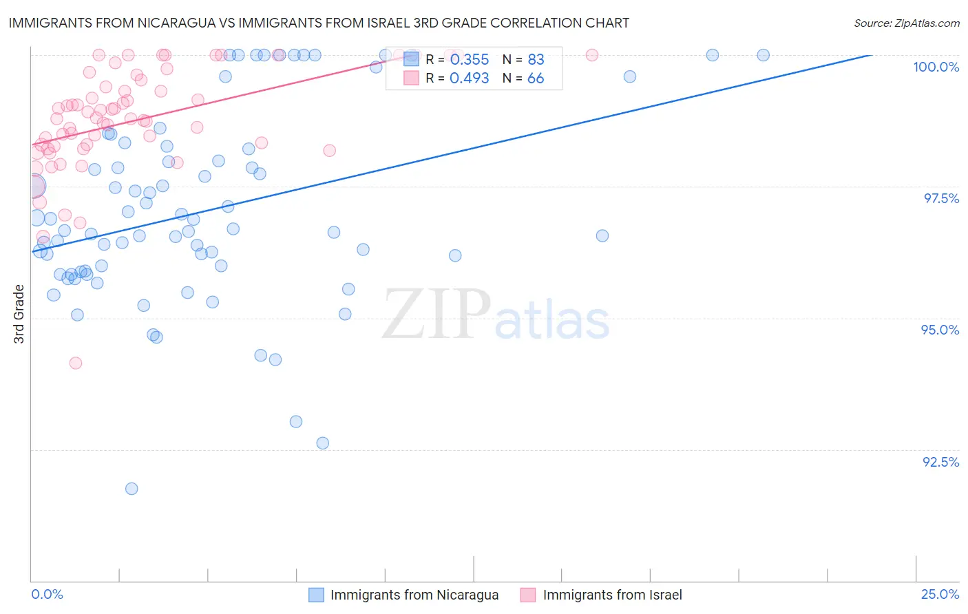 Immigrants from Nicaragua vs Immigrants from Israel 3rd Grade