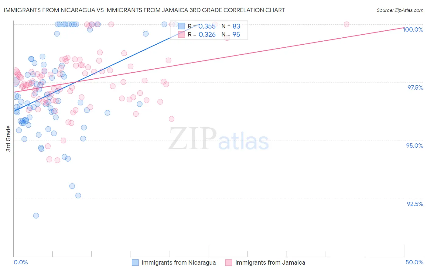 Immigrants from Nicaragua vs Immigrants from Jamaica 3rd Grade