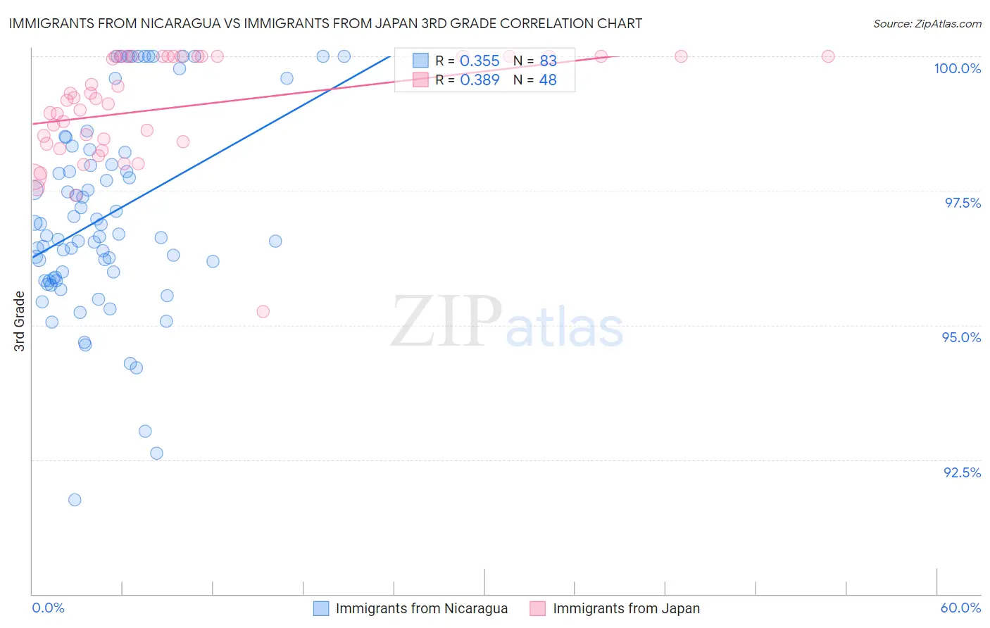 Immigrants from Nicaragua vs Immigrants from Japan 3rd Grade