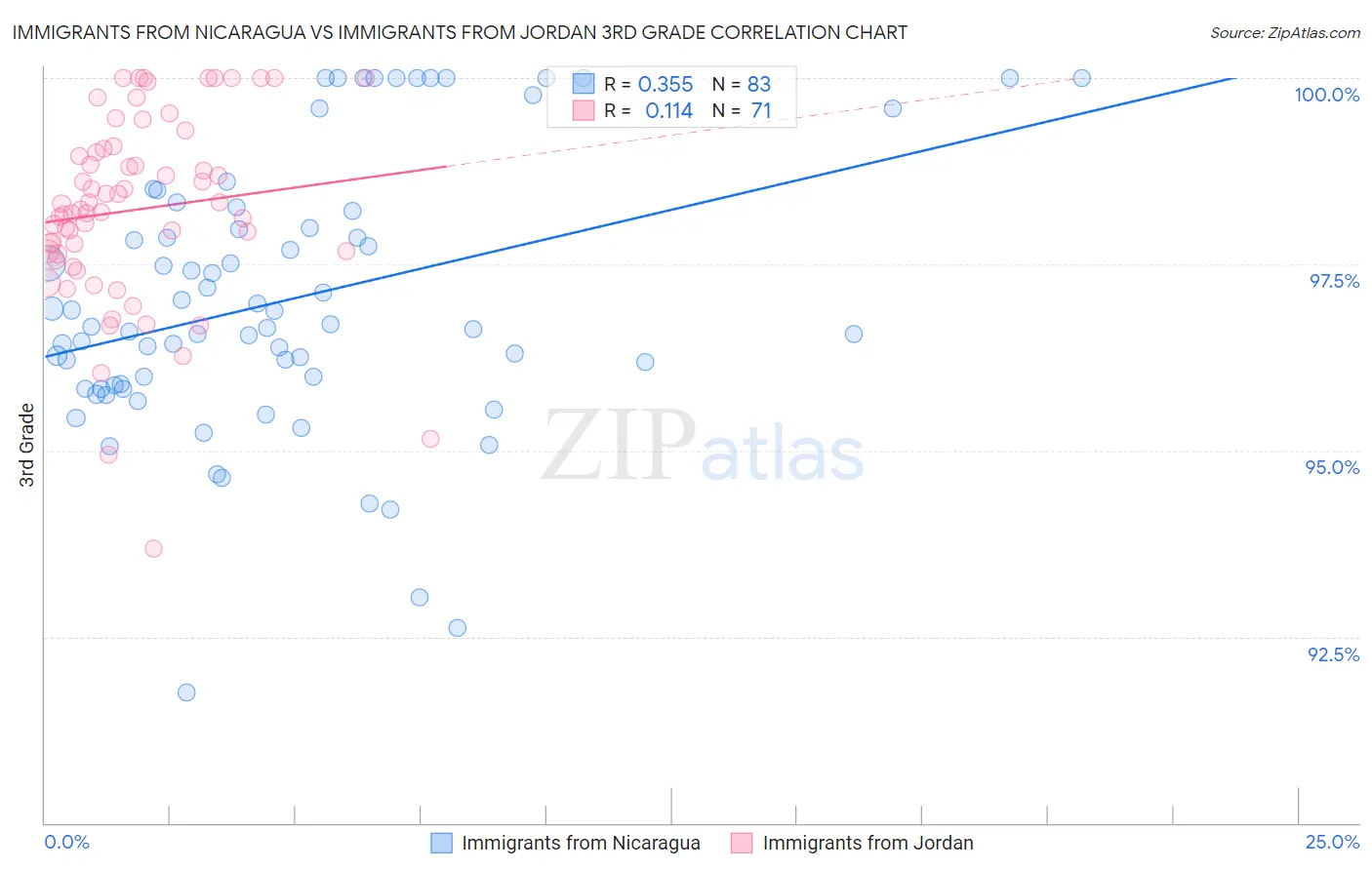 Immigrants from Nicaragua vs Immigrants from Jordan 3rd Grade