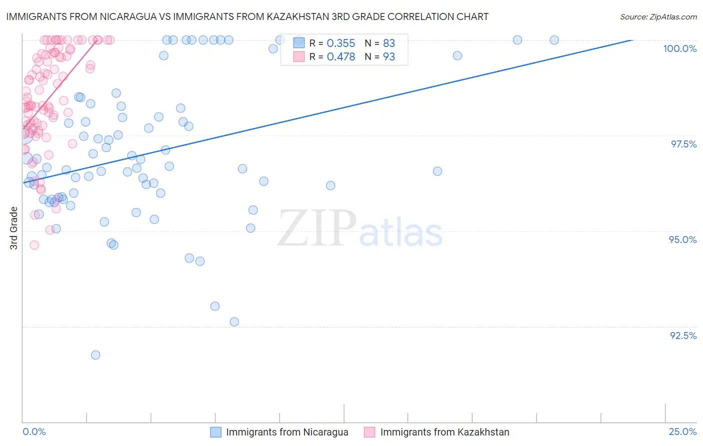 Immigrants from Nicaragua vs Immigrants from Kazakhstan 3rd Grade