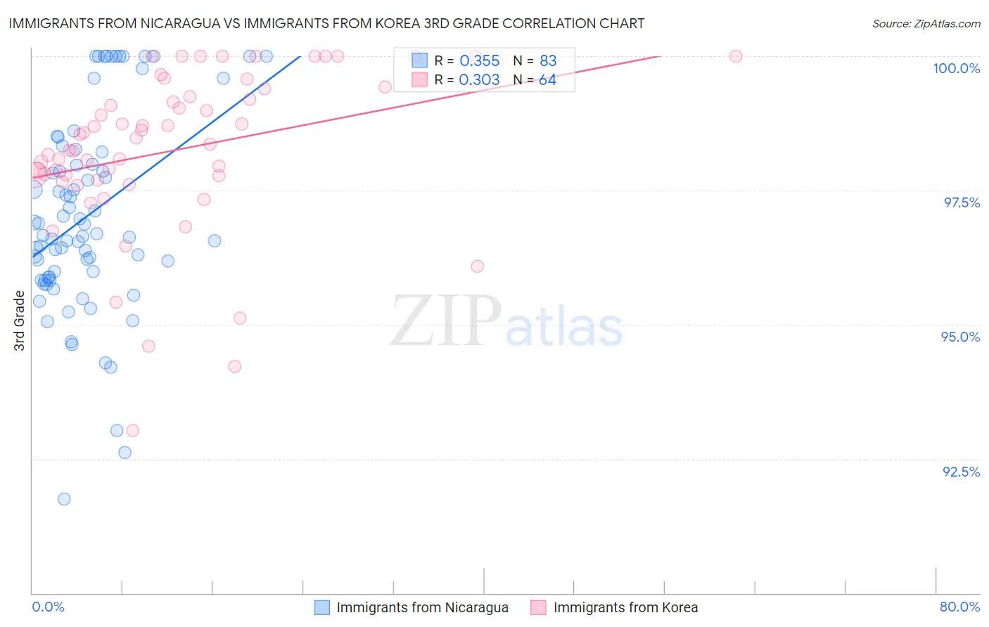 Immigrants from Nicaragua vs Immigrants from Korea 3rd Grade