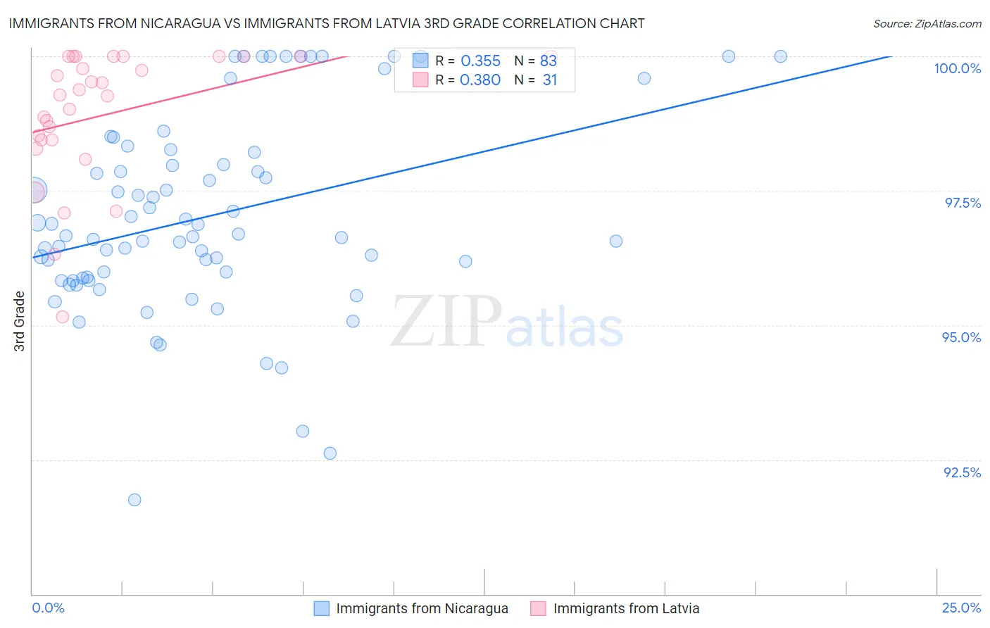 Immigrants from Nicaragua vs Immigrants from Latvia 3rd Grade