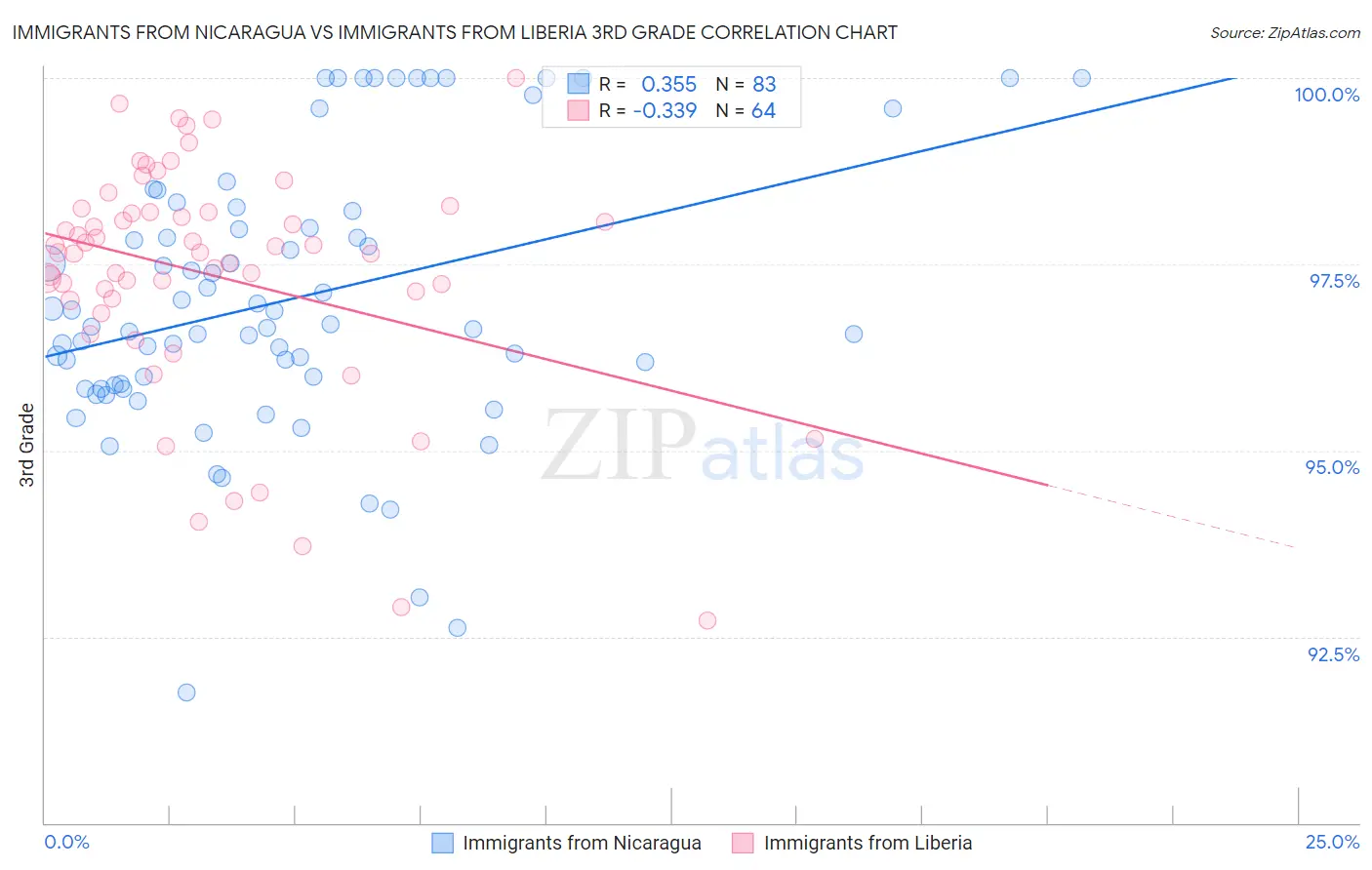 Immigrants from Nicaragua vs Immigrants from Liberia 3rd Grade