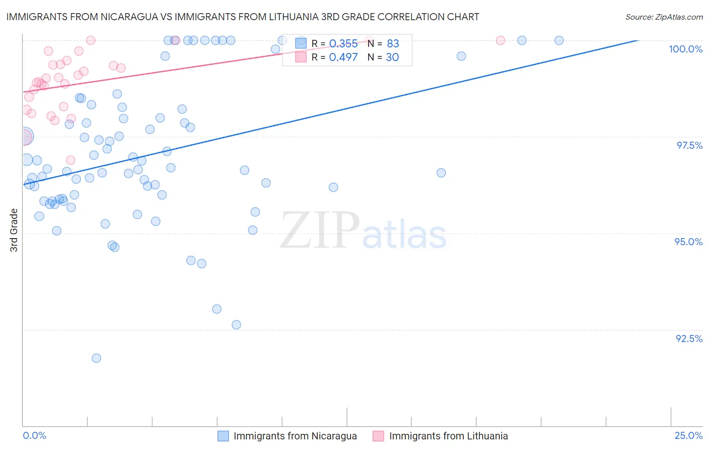 Immigrants from Nicaragua vs Immigrants from Lithuania 3rd Grade