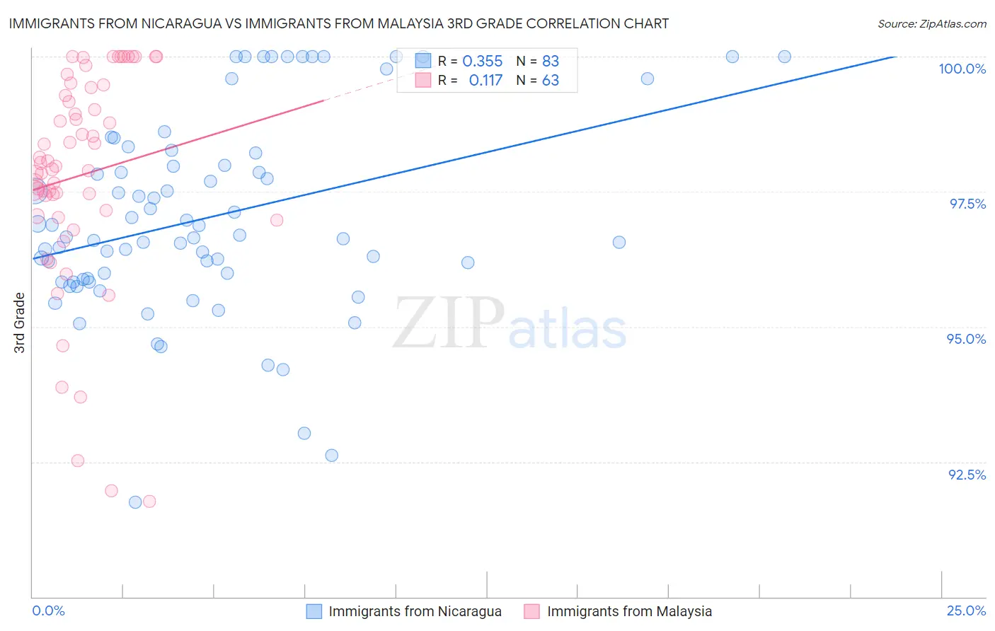 Immigrants from Nicaragua vs Immigrants from Malaysia 3rd Grade