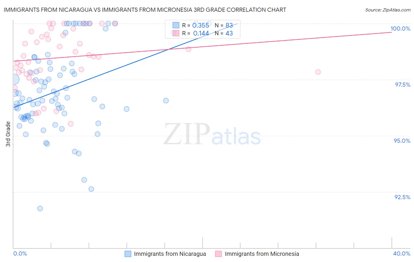 Immigrants from Nicaragua vs Immigrants from Micronesia 3rd Grade