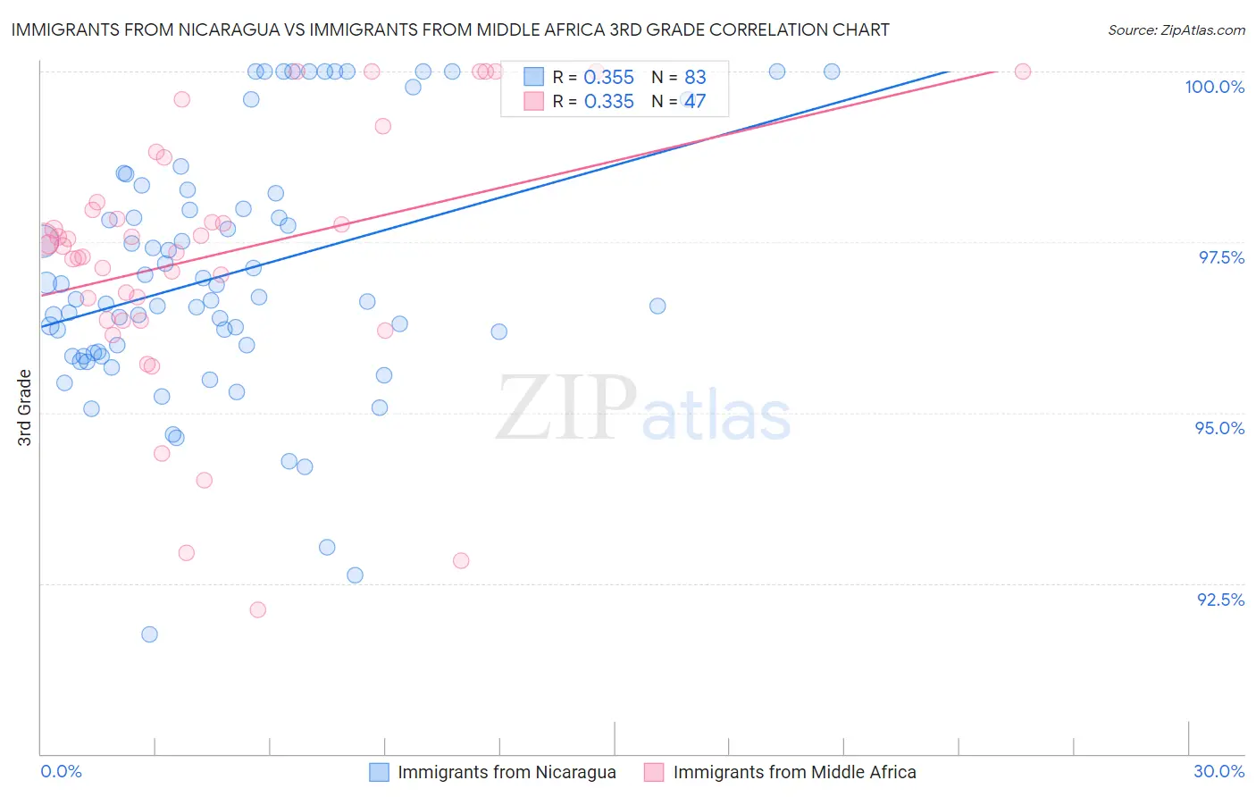 Immigrants from Nicaragua vs Immigrants from Middle Africa 3rd Grade