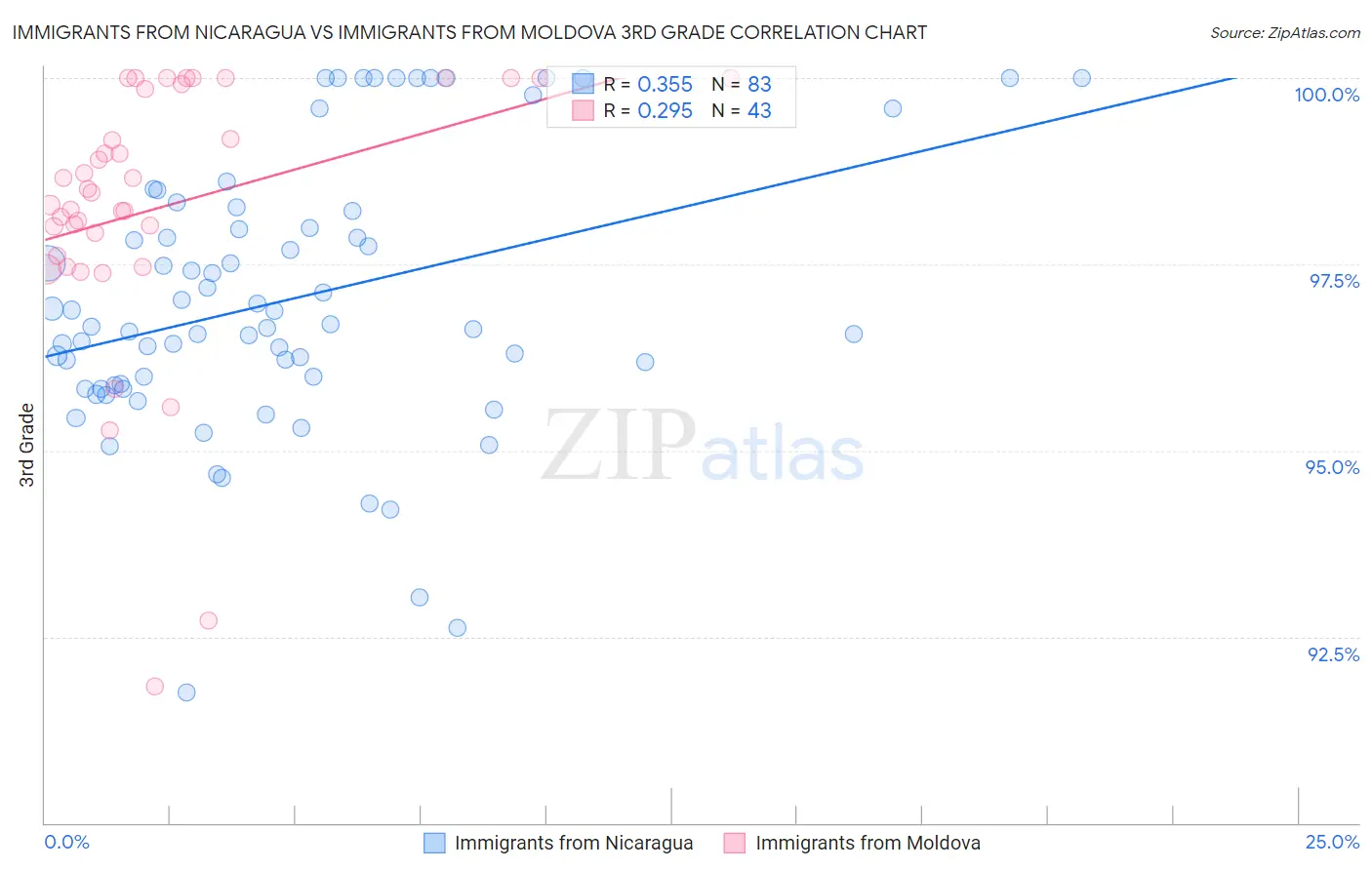 Immigrants from Nicaragua vs Immigrants from Moldova 3rd Grade